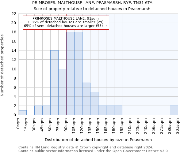 PRIMROSES, MALTHOUSE LANE, PEASMARSH, RYE, TN31 6TA: Size of property relative to detached houses in Peasmarsh