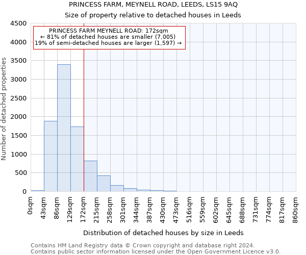 PRINCESS FARM, MEYNELL ROAD, LEEDS, LS15 9AQ: Size of property relative to detached houses in Leeds