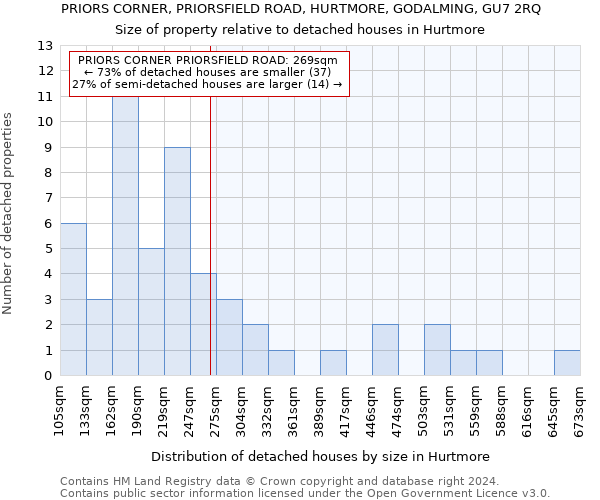 PRIORS CORNER, PRIORSFIELD ROAD, HURTMORE, GODALMING, GU7 2RQ: Size of property relative to detached houses in Hurtmore