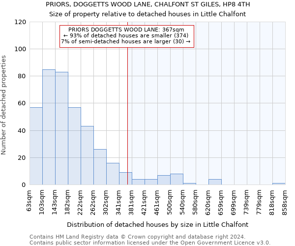 PRIORS, DOGGETTS WOOD LANE, CHALFONT ST GILES, HP8 4TH: Size of property relative to detached houses in Little Chalfont