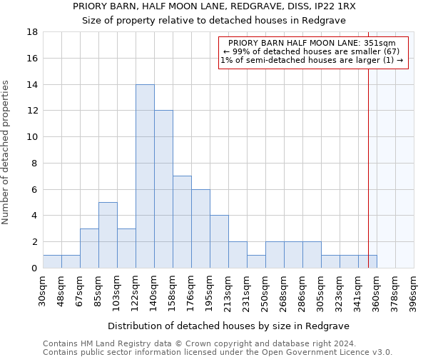 PRIORY BARN, HALF MOON LANE, REDGRAVE, DISS, IP22 1RX: Size of property relative to detached houses in Redgrave