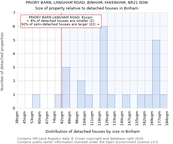 PRIORY BARN, LANGHAM ROAD, BINHAM, FAKENHAM, NR21 0DW: Size of property relative to detached houses in Binham