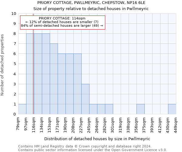 PRIORY COTTAGE, PWLLMEYRIC, CHEPSTOW, NP16 6LE: Size of property relative to detached houses in Pwllmeyric