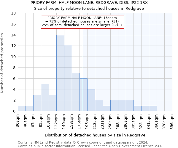 PRIORY FARM, HALF MOON LANE, REDGRAVE, DISS, IP22 1RX: Size of property relative to detached houses in Redgrave