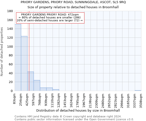 PRIORY GARDENS, PRIORY ROAD, SUNNINGDALE, ASCOT, SL5 9RQ: Size of property relative to detached houses in Broomhall