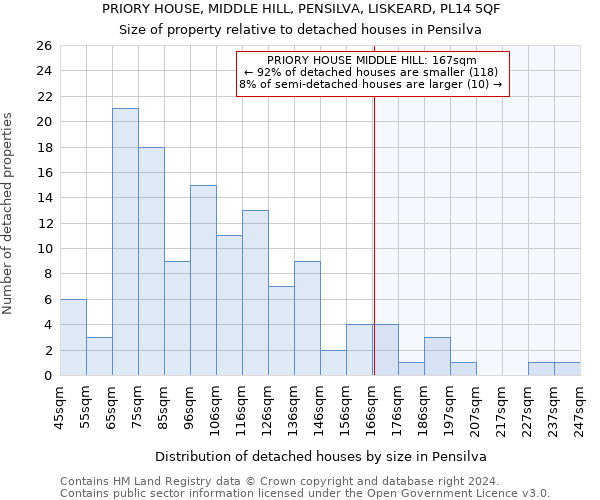 PRIORY HOUSE, MIDDLE HILL, PENSILVA, LISKEARD, PL14 5QF: Size of property relative to detached houses in Pensilva