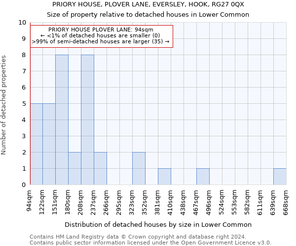 PRIORY HOUSE, PLOVER LANE, EVERSLEY, HOOK, RG27 0QX: Size of property relative to detached houses in Lower Common