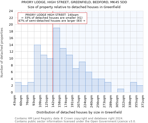 PRIORY LODGE, HIGH STREET, GREENFIELD, BEDFORD, MK45 5DD: Size of property relative to detached houses in Greenfield