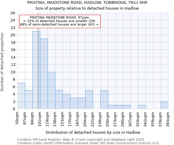 PRISTINA, MAIDSTONE ROAD, HADLOW, TONBRIDGE, TN11 0HR: Size of property relative to detached houses in Hadlow