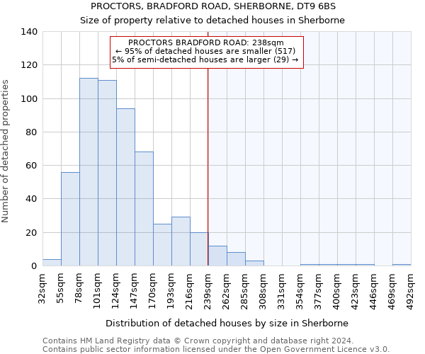 PROCTORS, BRADFORD ROAD, SHERBORNE, DT9 6BS: Size of property relative to detached houses in Sherborne