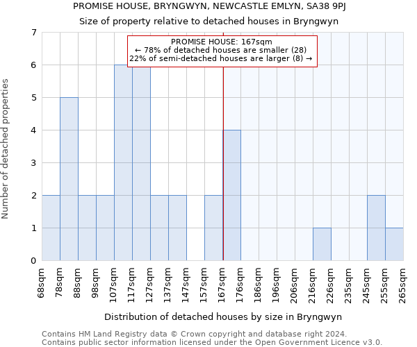 PROMISE HOUSE, BRYNGWYN, NEWCASTLE EMLYN, SA38 9PJ: Size of property relative to detached houses in Bryngwyn