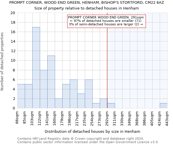 PROMPT CORNER, WOOD END GREEN, HENHAM, BISHOP'S STORTFORD, CM22 6AZ: Size of property relative to detached houses in Henham