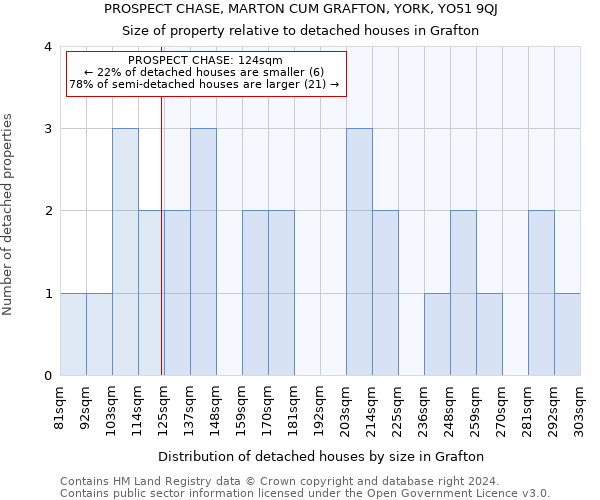 PROSPECT CHASE, MARTON CUM GRAFTON, YORK, YO51 9QJ: Size of property relative to detached houses in Grafton