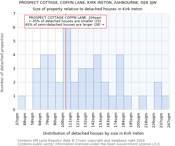 PROSPECT COTTAGE, COFFIN LANE, KIRK IRETON, ASHBOURNE, DE6 3JW: Size of property relative to detached houses in Kirk Ireton
