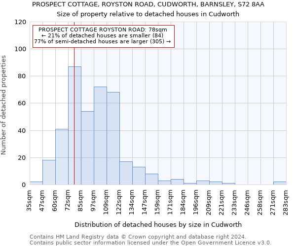 PROSPECT COTTAGE, ROYSTON ROAD, CUDWORTH, BARNSLEY, S72 8AA: Size of property relative to detached houses in Cudworth