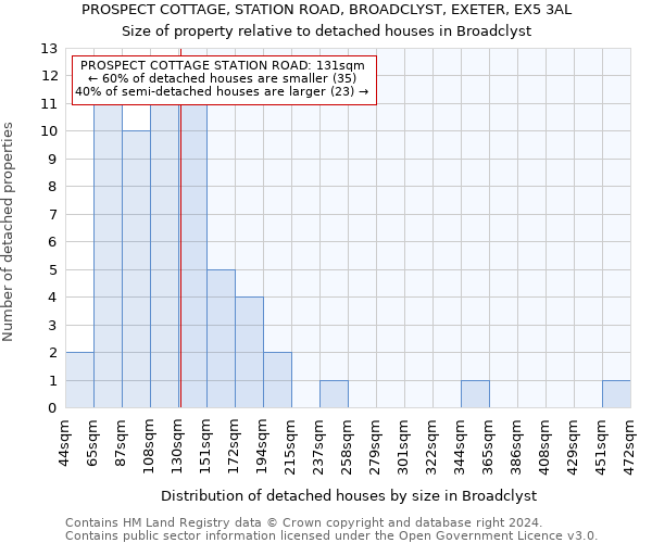 PROSPECT COTTAGE, STATION ROAD, BROADCLYST, EXETER, EX5 3AL: Size of property relative to detached houses in Broadclyst