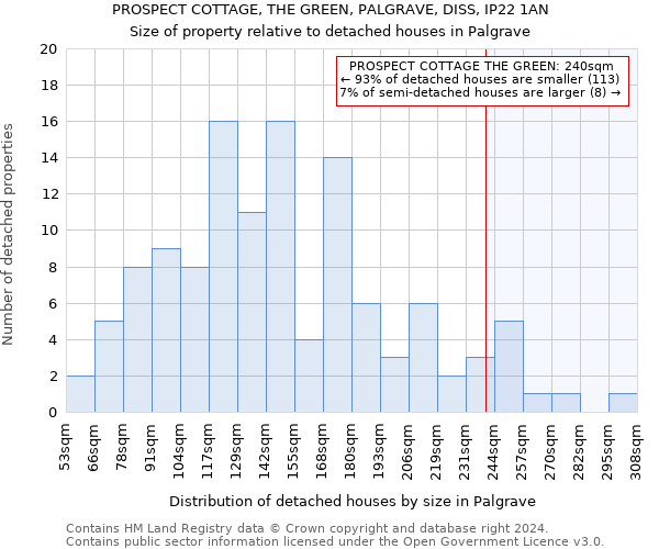 PROSPECT COTTAGE, THE GREEN, PALGRAVE, DISS, IP22 1AN: Size of property relative to detached houses in Palgrave