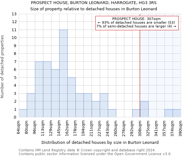 PROSPECT HOUSE, BURTON LEONARD, HARROGATE, HG3 3RS: Size of property relative to detached houses in Burton Leonard
