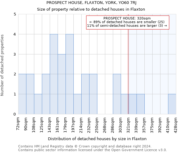 PROSPECT HOUSE, FLAXTON, YORK, YO60 7RJ: Size of property relative to detached houses in Flaxton