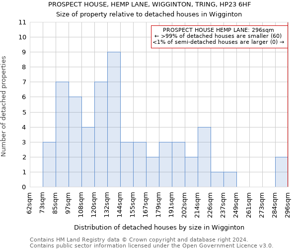 PROSPECT HOUSE, HEMP LANE, WIGGINTON, TRING, HP23 6HF: Size of property relative to detached houses in Wigginton
