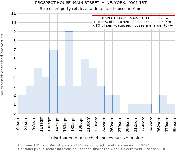 PROSPECT HOUSE, MAIN STREET, ALNE, YORK, YO61 1RT: Size of property relative to detached houses in Alne