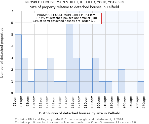 PROSPECT HOUSE, MAIN STREET, KELFIELD, YORK, YO19 6RG: Size of property relative to detached houses in Kelfield