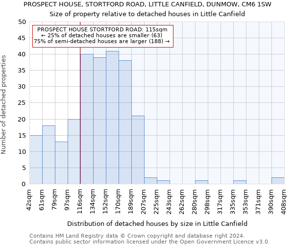 PROSPECT HOUSE, STORTFORD ROAD, LITTLE CANFIELD, DUNMOW, CM6 1SW: Size of property relative to detached houses in Little Canfield