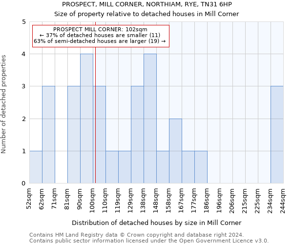 PROSPECT, MILL CORNER, NORTHIAM, RYE, TN31 6HP: Size of property relative to detached houses in Mill Corner