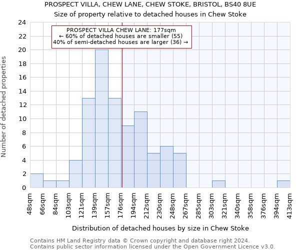 PROSPECT VILLA, CHEW LANE, CHEW STOKE, BRISTOL, BS40 8UE: Size of property relative to detached houses in Chew Stoke