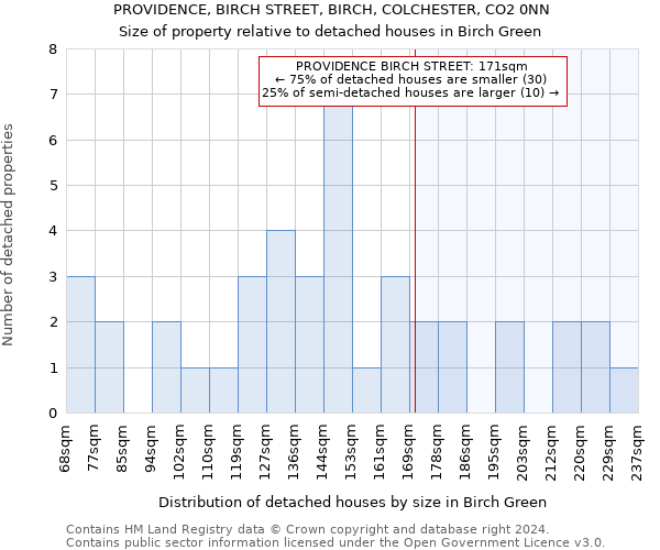 PROVIDENCE, BIRCH STREET, BIRCH, COLCHESTER, CO2 0NN: Size of property relative to detached houses in Birch Green