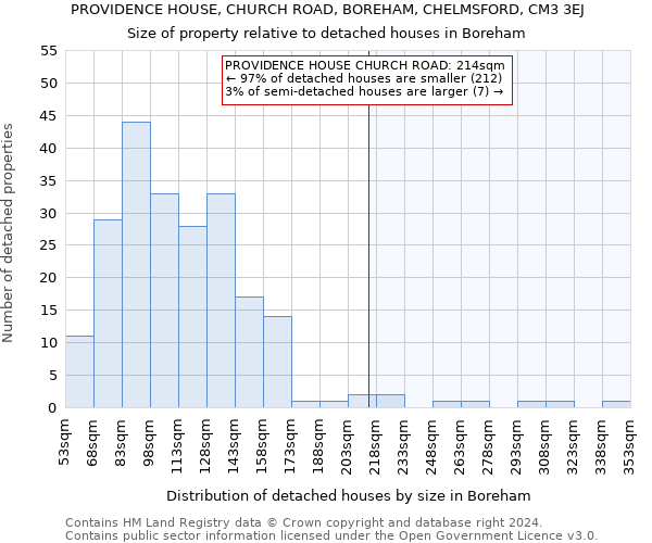 PROVIDENCE HOUSE, CHURCH ROAD, BOREHAM, CHELMSFORD, CM3 3EJ: Size of property relative to detached houses in Boreham