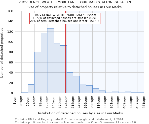 PROVIDENCE, WEATHERMORE LANE, FOUR MARKS, ALTON, GU34 5AN: Size of property relative to detached houses in Four Marks