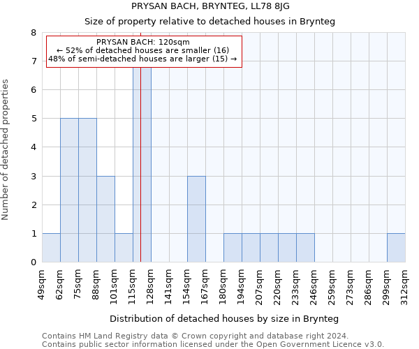 PRYSAN BACH, BRYNTEG, LL78 8JG: Size of property relative to detached houses in Brynteg