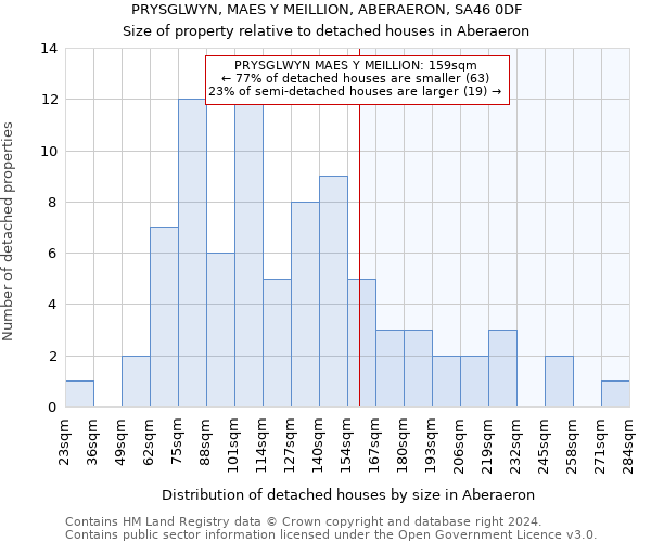 PRYSGLWYN, MAES Y MEILLION, ABERAERON, SA46 0DF: Size of property relative to detached houses in Aberaeron