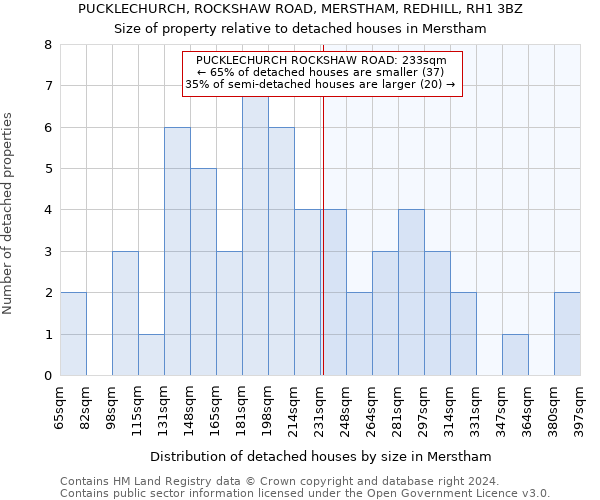 PUCKLECHURCH, ROCKSHAW ROAD, MERSTHAM, REDHILL, RH1 3BZ: Size of property relative to detached houses in Merstham