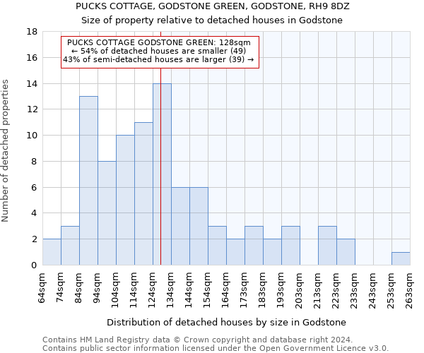 PUCKS COTTAGE, GODSTONE GREEN, GODSTONE, RH9 8DZ: Size of property relative to detached houses in Godstone