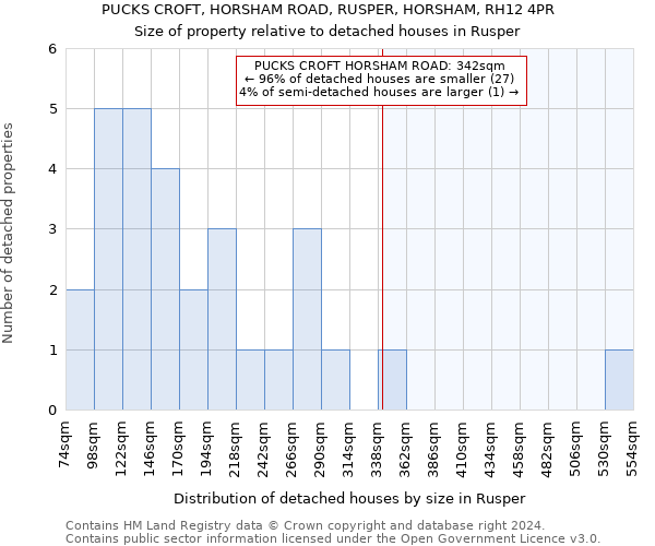 PUCKS CROFT, HORSHAM ROAD, RUSPER, HORSHAM, RH12 4PR: Size of property relative to detached houses in Rusper