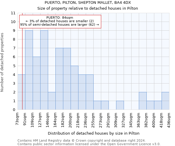 PUERTO, PILTON, SHEPTON MALLET, BA4 4DX: Size of property relative to detached houses in Pilton