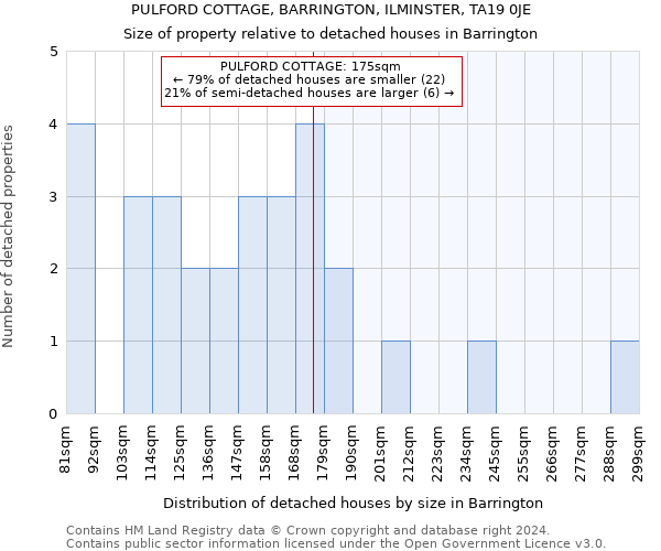 PULFORD COTTAGE, BARRINGTON, ILMINSTER, TA19 0JE: Size of property relative to detached houses in Barrington