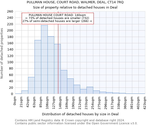 PULLMAN HOUSE, COURT ROAD, WALMER, DEAL, CT14 7RQ: Size of property relative to detached houses in Deal
