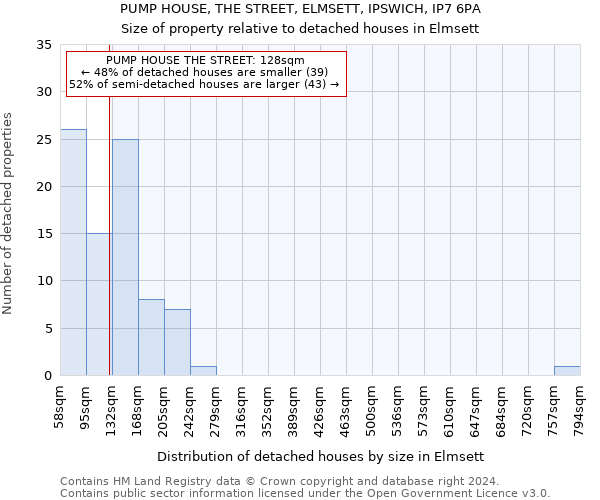 PUMP HOUSE, THE STREET, ELMSETT, IPSWICH, IP7 6PA: Size of property relative to detached houses in Elmsett