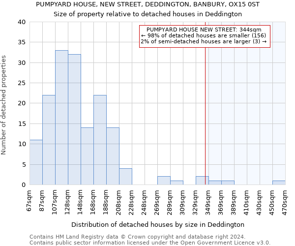 PUMPYARD HOUSE, NEW STREET, DEDDINGTON, BANBURY, OX15 0ST: Size of property relative to detached houses in Deddington