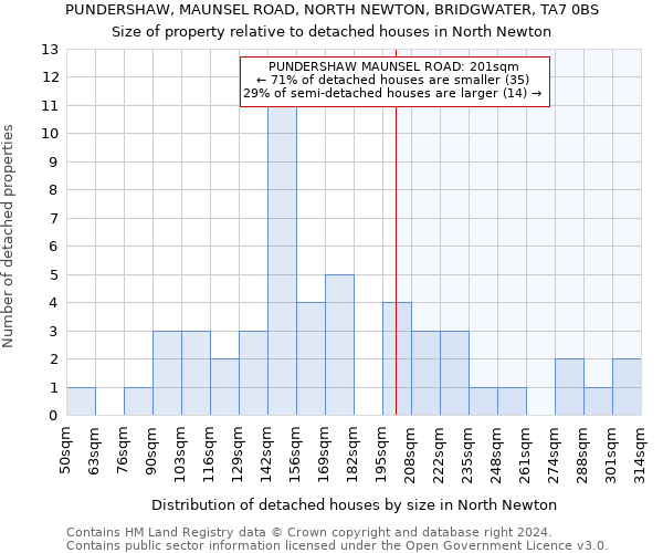 PUNDERSHAW, MAUNSEL ROAD, NORTH NEWTON, BRIDGWATER, TA7 0BS: Size of property relative to detached houses in North Newton