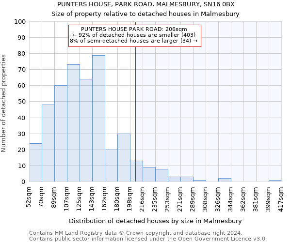 PUNTERS HOUSE, PARK ROAD, MALMESBURY, SN16 0BX: Size of property relative to detached houses in Malmesbury