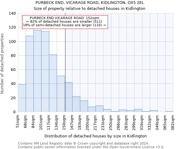 PURBECK END, VICARAGE ROAD, KIDLINGTON, OX5 2EL: Size of property relative to detached houses in Kidlington