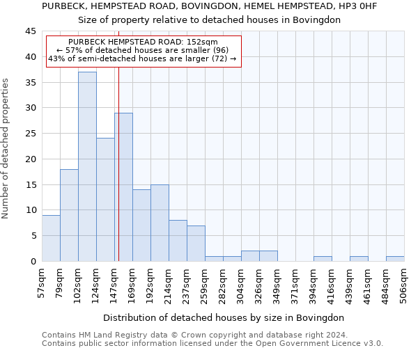 PURBECK, HEMPSTEAD ROAD, BOVINGDON, HEMEL HEMPSTEAD, HP3 0HF: Size of property relative to detached houses in Bovingdon