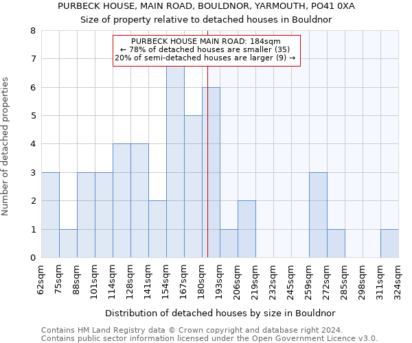 PURBECK HOUSE, MAIN ROAD, BOULDNOR, YARMOUTH, PO41 0XA: Size of property relative to detached houses in Bouldnor