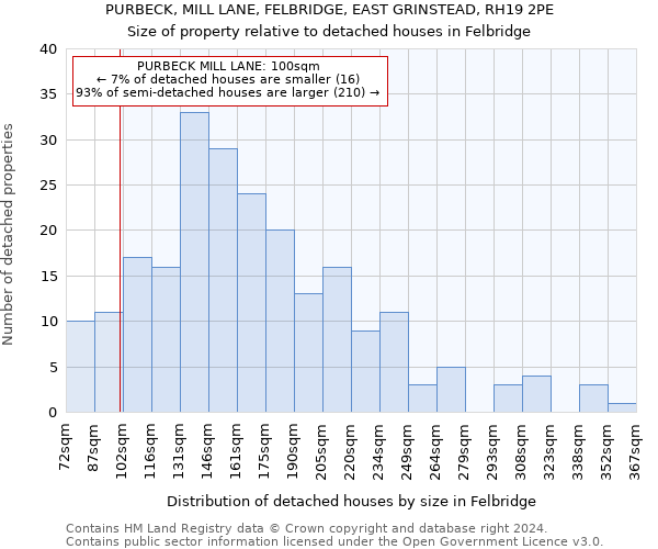 PURBECK, MILL LANE, FELBRIDGE, EAST GRINSTEAD, RH19 2PE: Size of property relative to detached houses in Felbridge