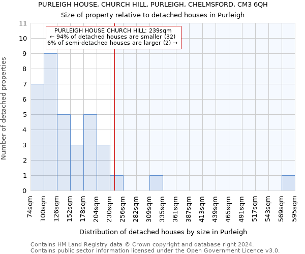 PURLEIGH HOUSE, CHURCH HILL, PURLEIGH, CHELMSFORD, CM3 6QH: Size of property relative to detached houses in Purleigh