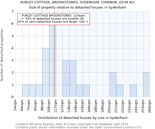 PURLEY COTTAGE, BROOKSTONES, SYDENHAM, CHINNOR, OX39 4LY: Size of property relative to detached houses in Sydenham